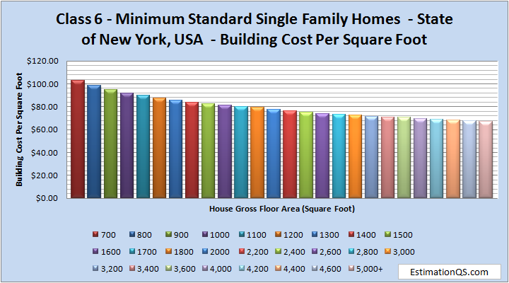 Class 6 Minimum Standard Single Family Homes - State of New York Building Costs
