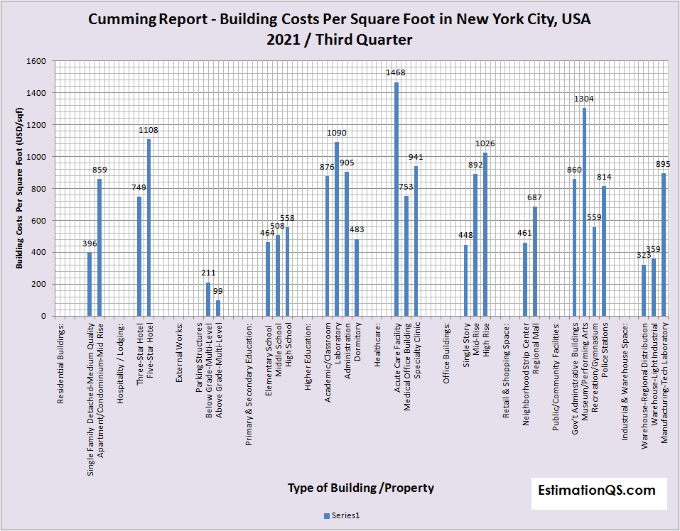 Cumming Report Building Costs in New York City Bar Graph