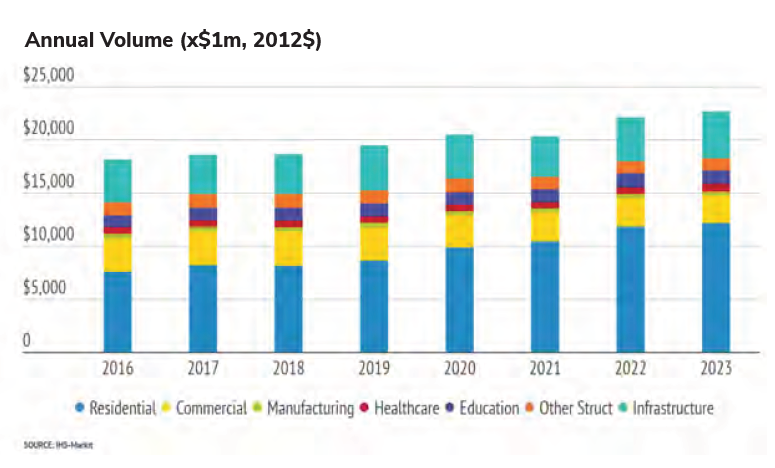Cumming Report New York 2021 – Annual Construction Volume (All Sectors)