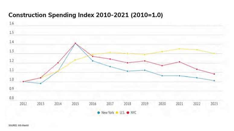 Cumming Report New York 2021 – Construction Spending Index in the State and City