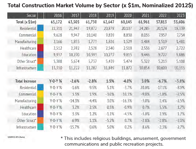 Cumming Report New York 2021 – Construction Volume by Sector – Third Quarter
