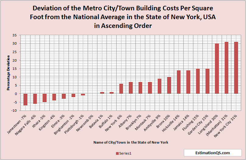 Deviation of City Building Costs from National Average - State of New York Ascending Order