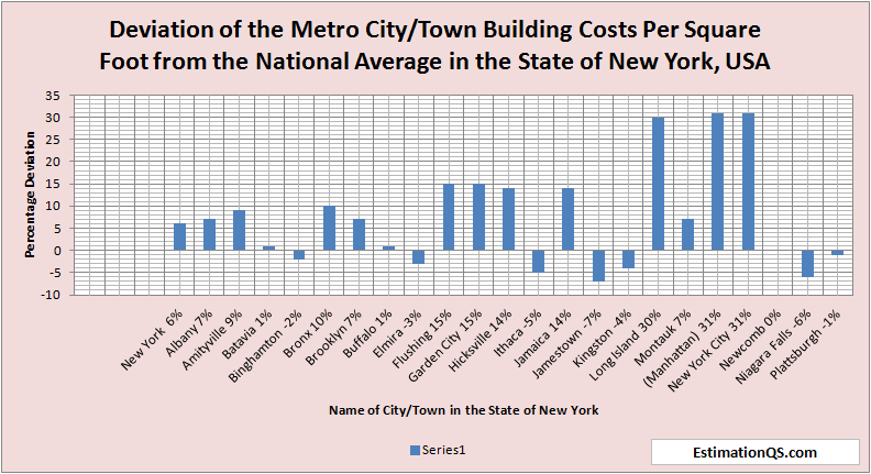 Deviation of City Building Costs from National Average - State of New York