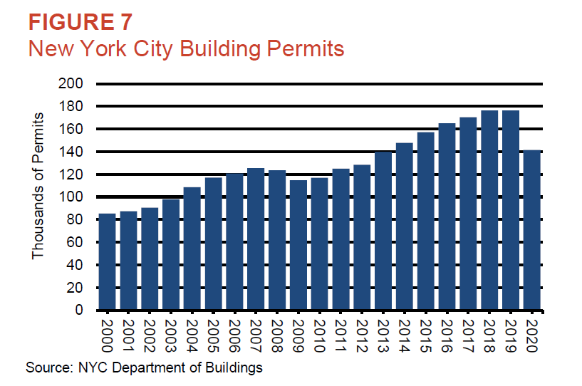 New York City Building Permits 2000 to 2020 - Report by the New York State Comptroller Office