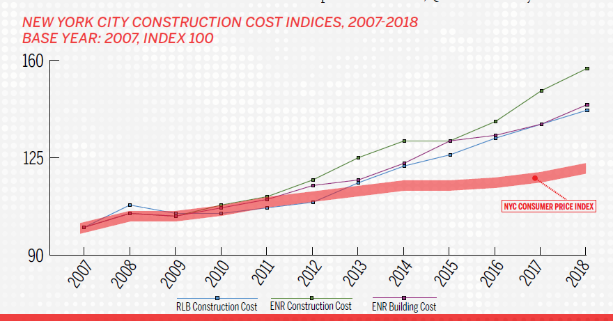 New York City Construction Cost Index 2007 to 2018 – New York Building Congress Report