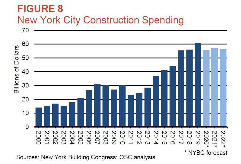 New York City Construction Spending 2000 to 2020 – Report by the New York State Comptroller Office.