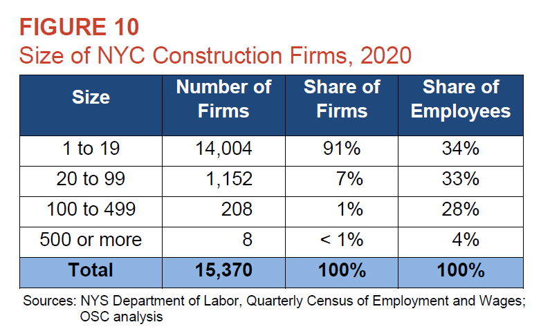 Number and Size of Construction Firms in New York City 2020 - Report by the New York State Comptroller Office