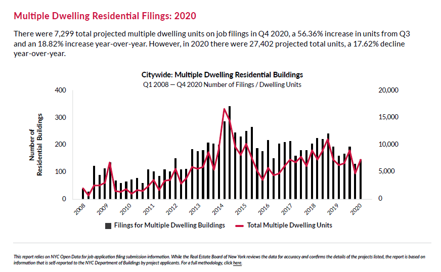 REBNY Multi-Family Residential Dwelling Filings in New York 2008 to 2020 (REBNY)