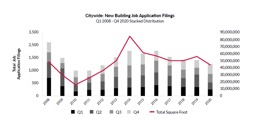 REBNY New Building Filings in New York 2008 to 2020 (REBNY)