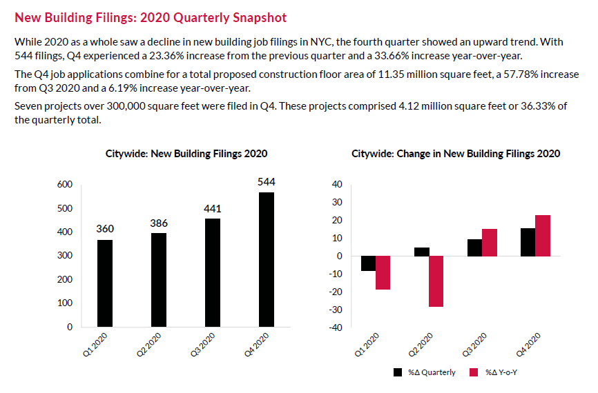 REBNY New Building Filings in New York 2020 Quarterly Reports (REBNY)