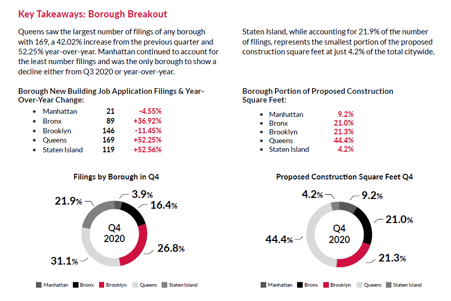 REBNY New Building Filings in New York 2020 by Borough Quarterly Reports (REBNY)