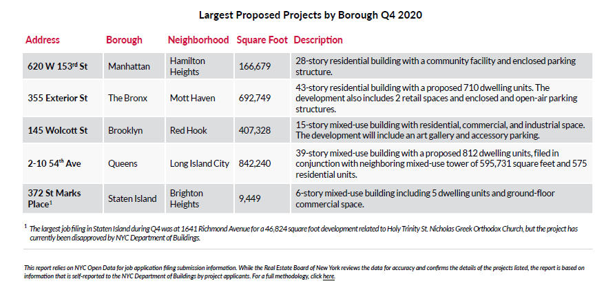 RENBY Major Projects in New York Boroughs 2020 (REBNY)