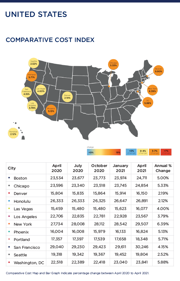 Rider Levett Bucknall (RLB) Report New York Construction Cost Index 2020 to 2021
