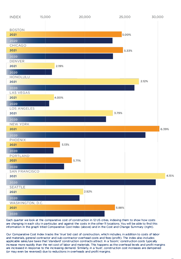 Rider Levett Bucknall (RLB) Report New York Construction Cost Index 2020 to 2021_B