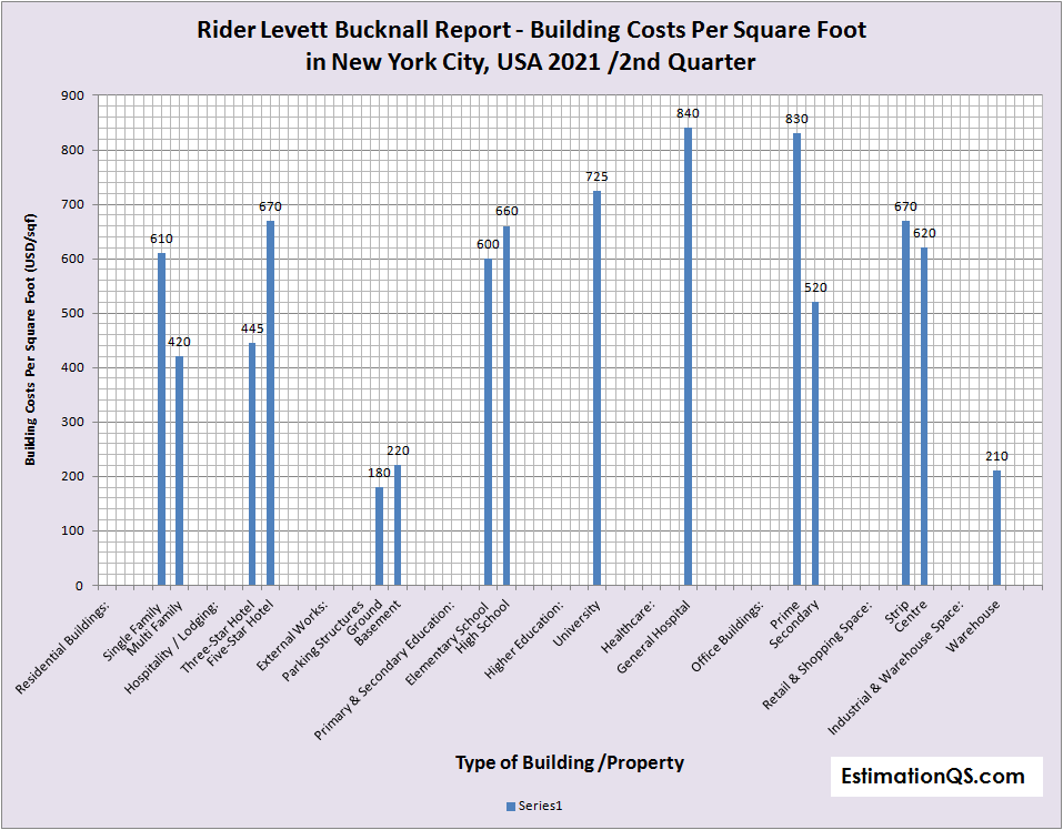 Rider Levett Bucknall Report Building Costs New York Bar Graphs