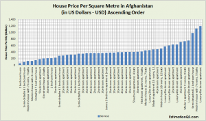House Price Per Square Metre in Afghanistan_Ascending Order