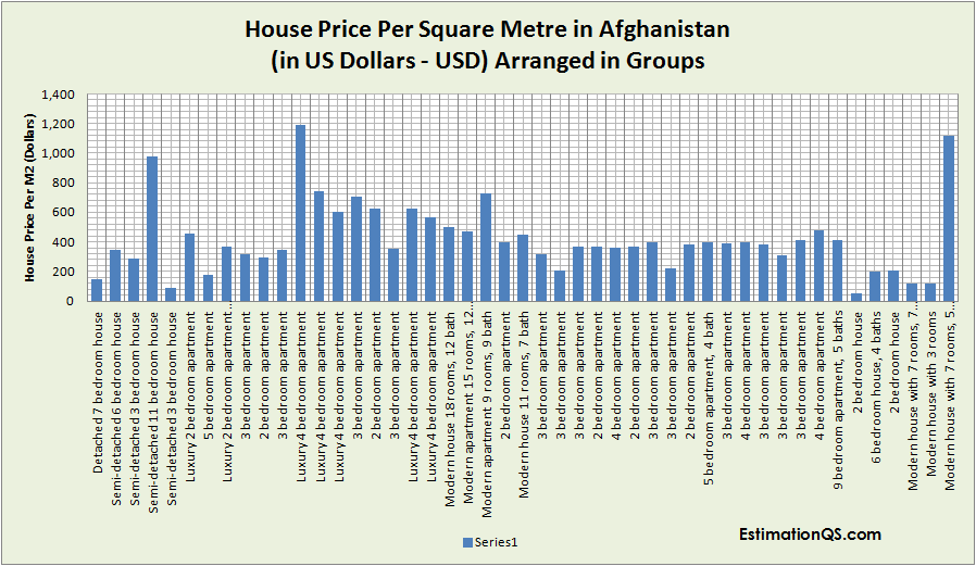 House Price Per Square Metre in Afghanistan_Groups