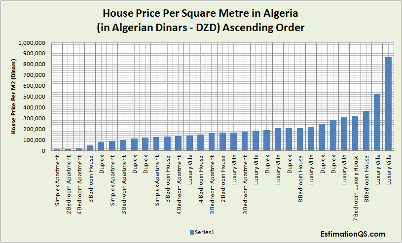 House Price Per Square Metre in Algeria_Ascending Order