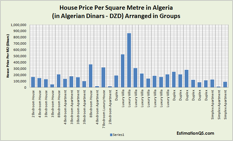 House Price Per Square Metre in Algeria_Groups