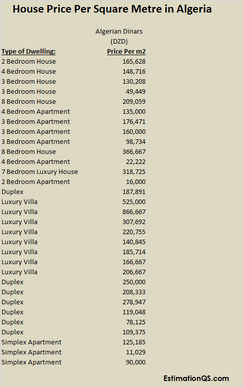 House Price Per Square Metre in Algeria_Table