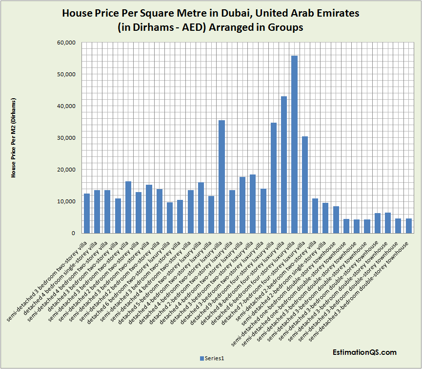 House Price Per Square Metre in Dubai_Arranged Groups