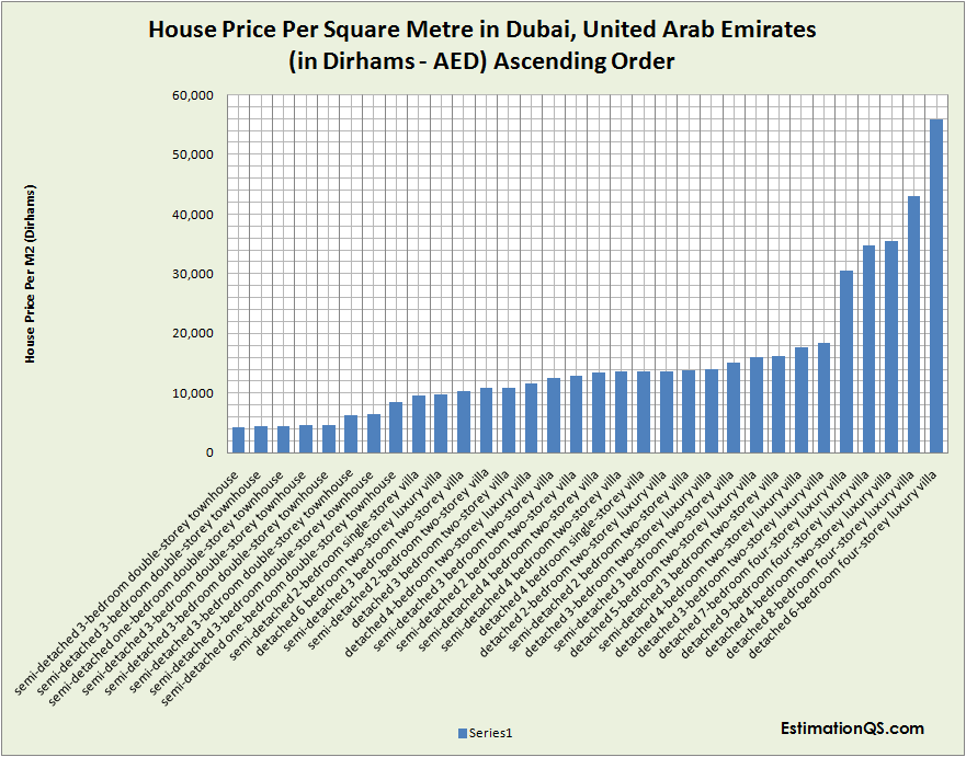 House Price Per Square Metre in Dubai_Ascending Order