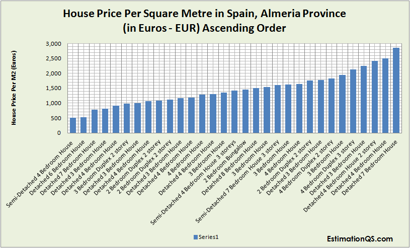 House Price Per Square Metre in Spain_Ascending Order_Almeria Province