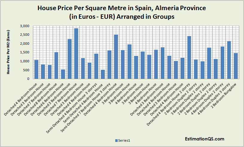 House Price Per Square Metre in Spain_Groups_Almeria Province