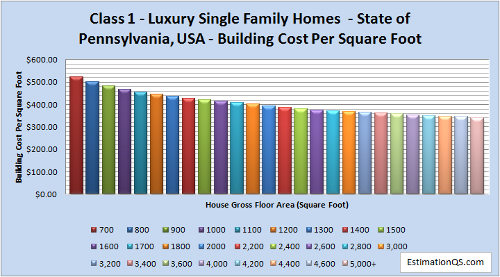 Class 1 Luxury Single Family Homes Building Costs Pennsylvania
