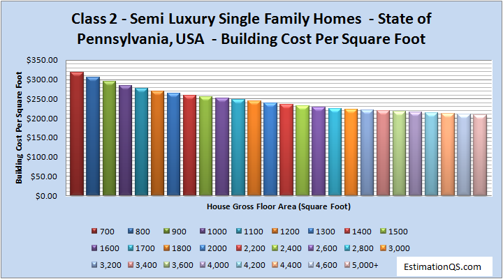 Class 2 Semi Luxury Single Family Homes Building Costs Pennsylvania