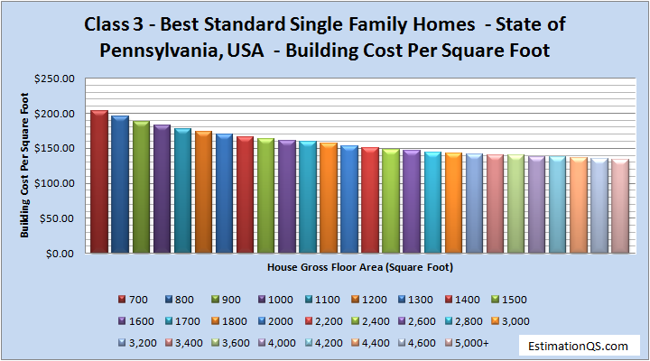 Class 3 Best Standard Single Family Homes Building Costs Pennsylvania