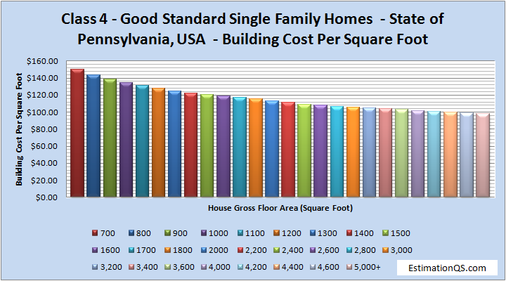 Class 4 Good Standard Single Family Homes Building Costs Pennsylvania