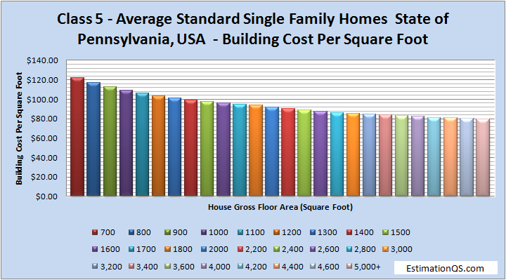 Class 5 Average Standard Single Family Homes Building Costs Pennsylvania