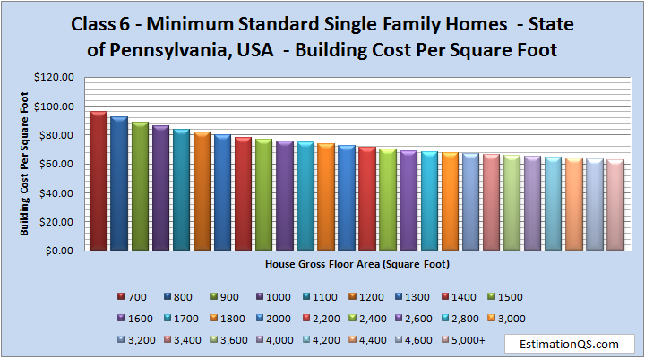 Class 6 Minimum Standard Single Family Homes Building Costs Pennsylvania