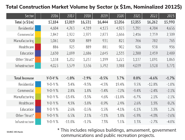 Construction Market Volume by Sector_Philadelphia (1).pdf