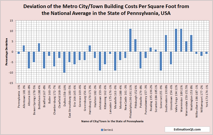 Deviation of City Building Costs from National Average Pennsylvania