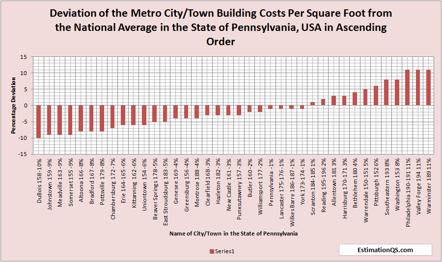 Deviation of City Building Costs from National Average Pennsylvania_Ascending Order