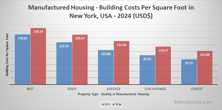 New York Manufactured Housing 2024 Building Costs