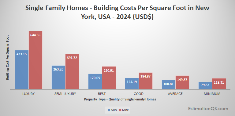 New York Single Family Houses 2024 Building Costs