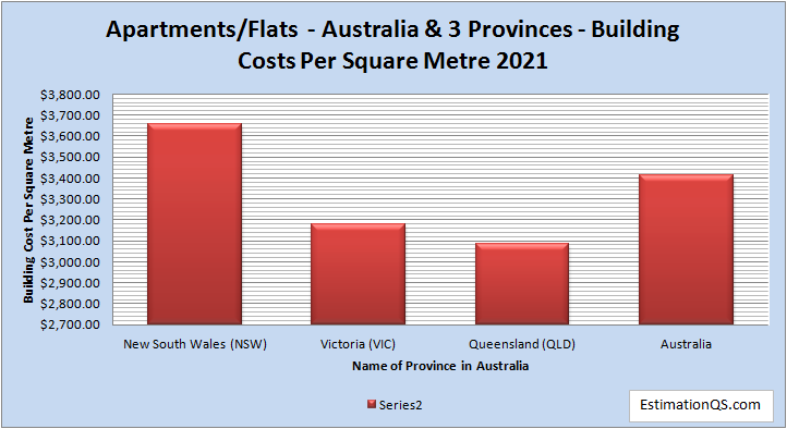 Apartments Flats - Australia & 3 Provinces - Building Costs Per Square Metre 2021