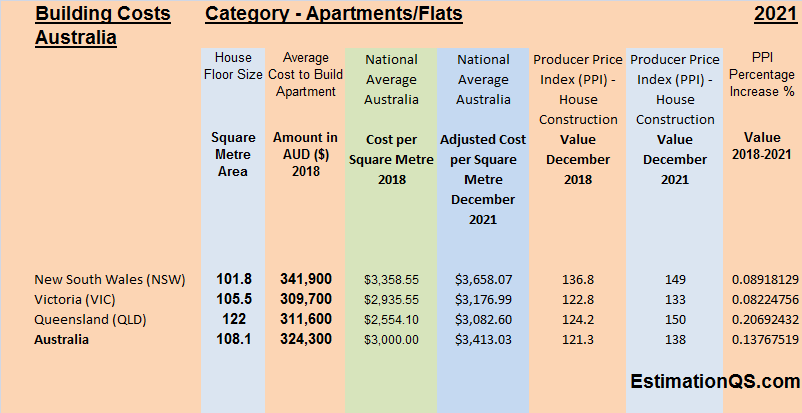 Apartments Flats - Australia & 3 Provinces - Building Costs Per Square Metre 2021_TABLE