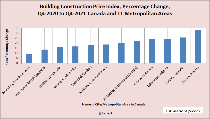 Building Construction Price Index Canada and 11 Provinces Q4-2020-2021 Ascending Order