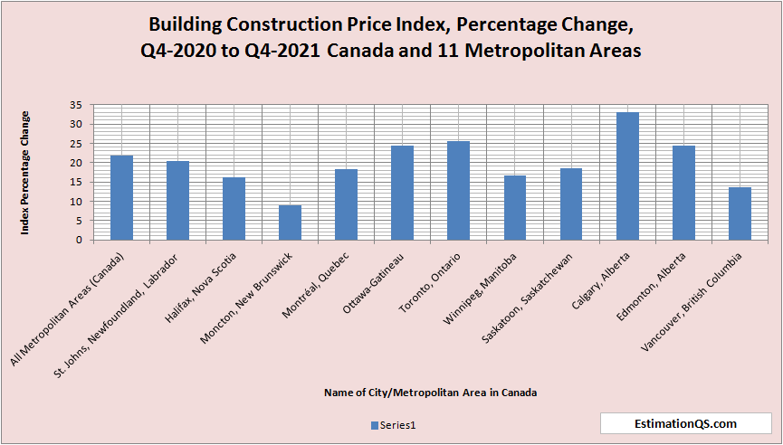 Building Construction Price Index Canada and 11 Provinces Q4-2020-2021