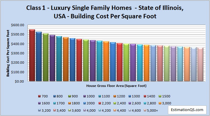 Class 1 Luxury Single Family Homes - State of Illinois Building Costs