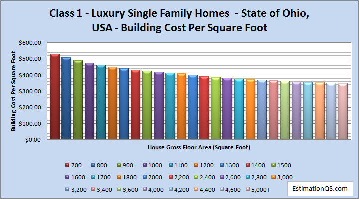 Class 1 Luxury Single Family Homes - State of Ohio Building Costs