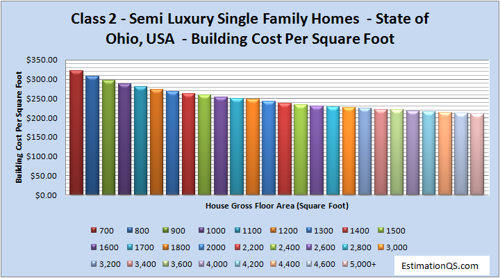 Class 2 Semi Luxury Single Family Homes - State of Ohio Building Costs