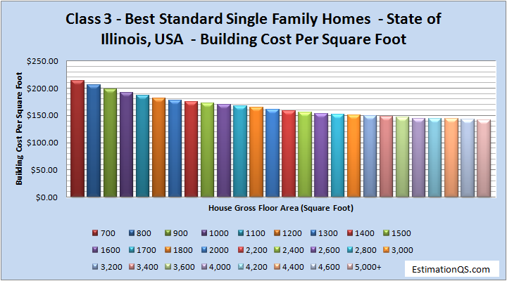 Class 3 Best Standard Single Family Homes - State of Illinois Building Costs
