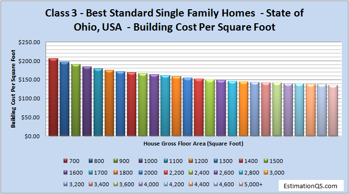 Class 3 Semi Luxury Single Family Homes - State of Ohio Building Costs