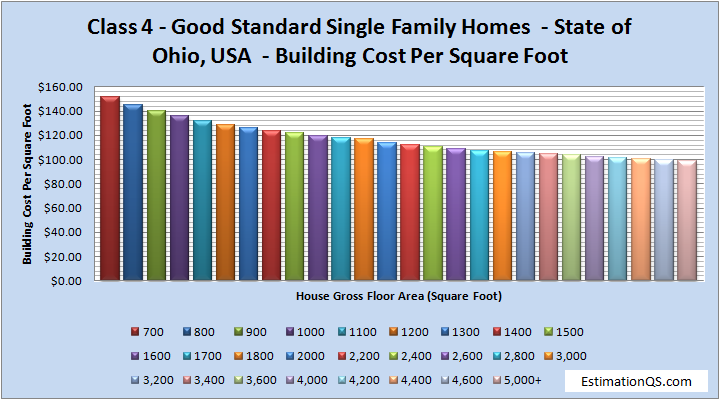 Class 4 Semi Luxury Single Family Homes - State of Ohio Building Costs