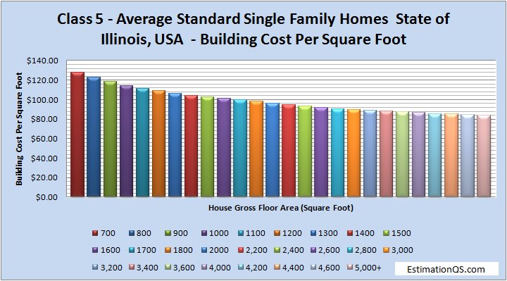 Class 5 Average Standard Single Family Homes - State of Illinois Building Costs